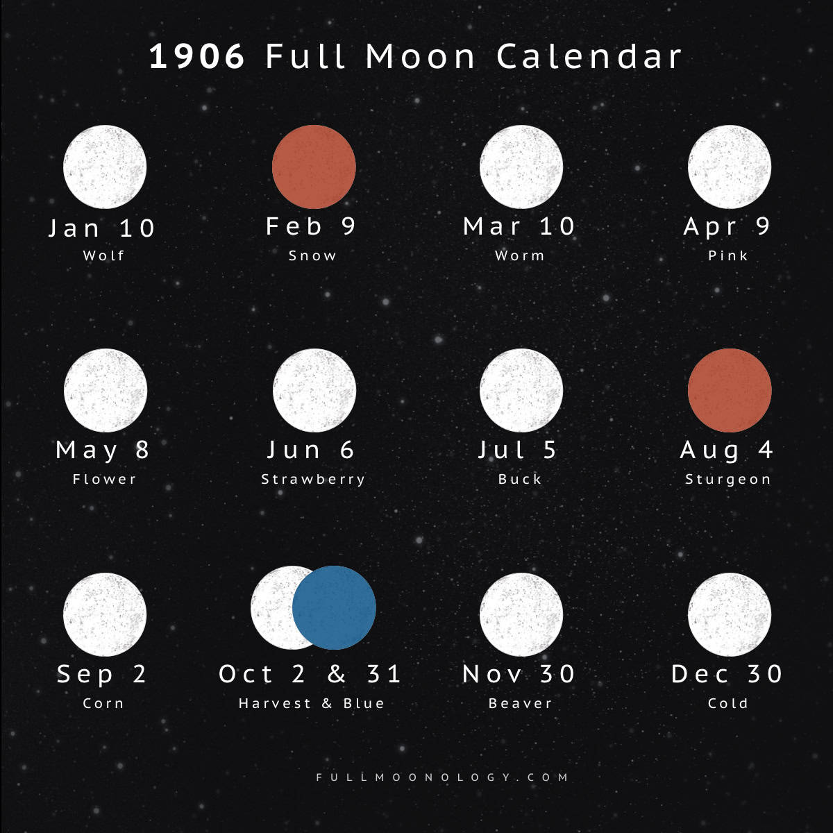 Illustration of the full moon dates in 1906 including full moon names