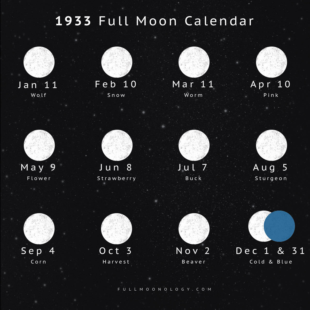 Illustration of the full moon dates in 1933 including full moon names
