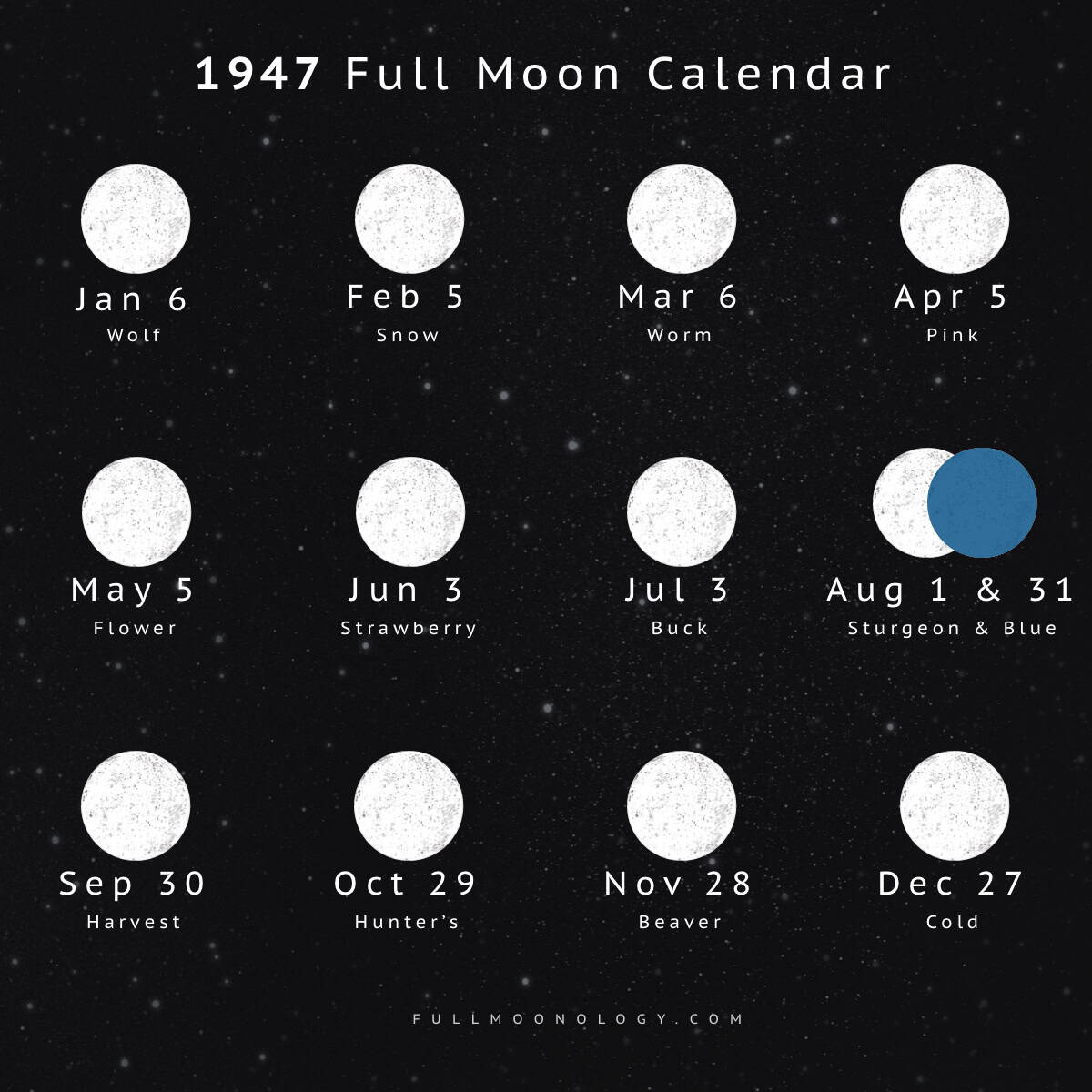 Illustration of the full moon dates in 1947 including full moon names