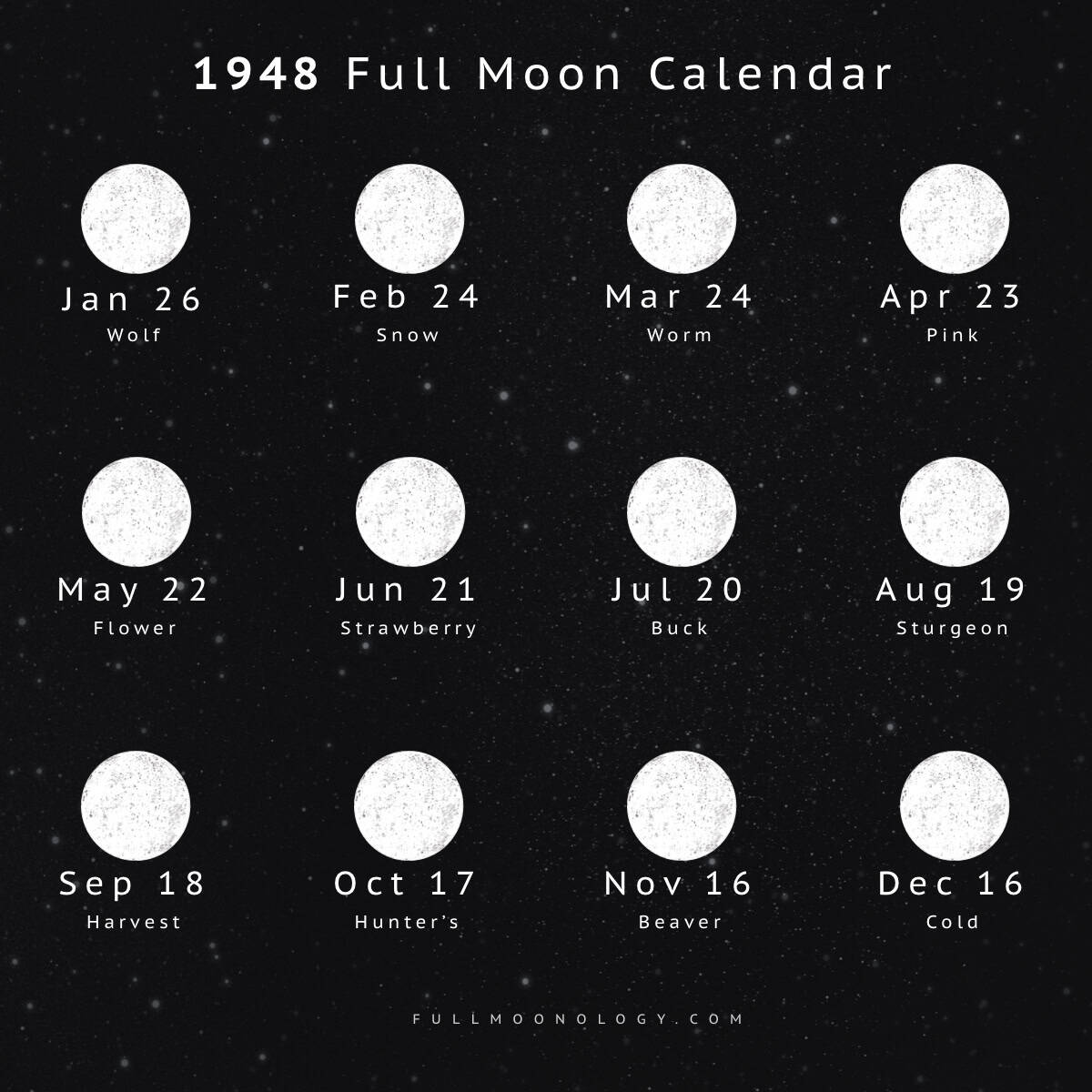Illustration of the full moon dates in 1948 including full moon names