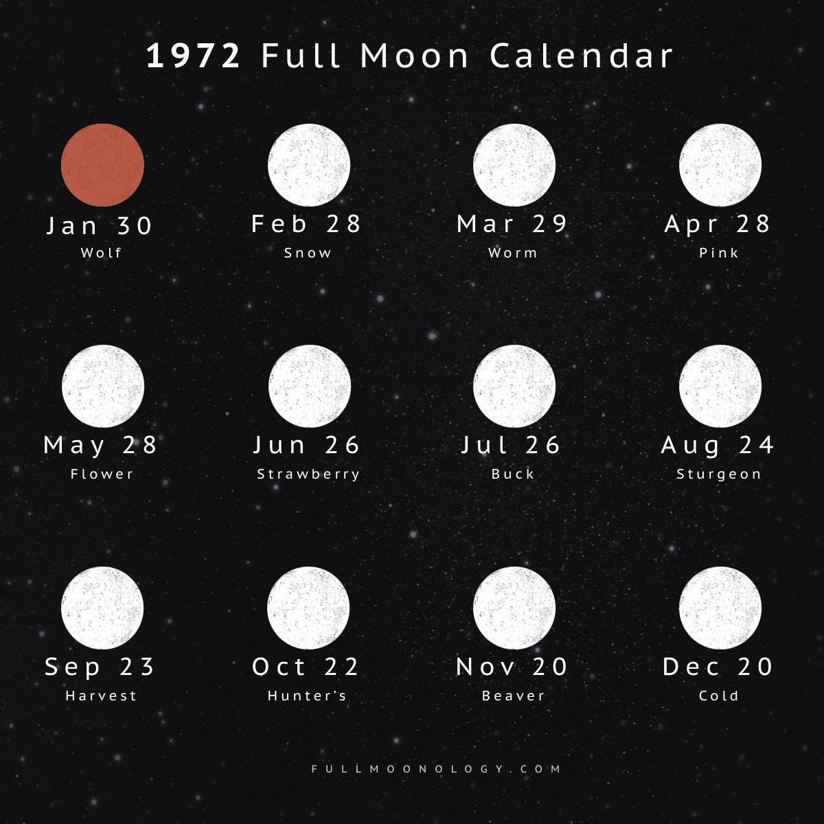 Illustration of the full moon dates in 1972 including full moon names